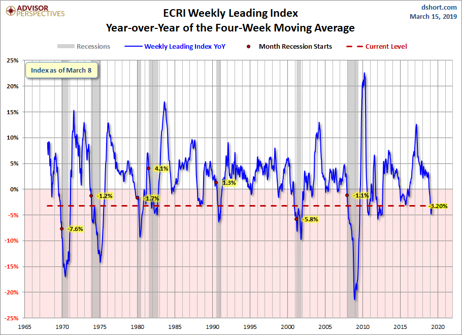 WLI Year-over-Year