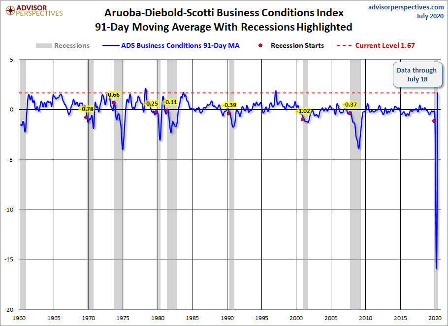91-Day Moving Average