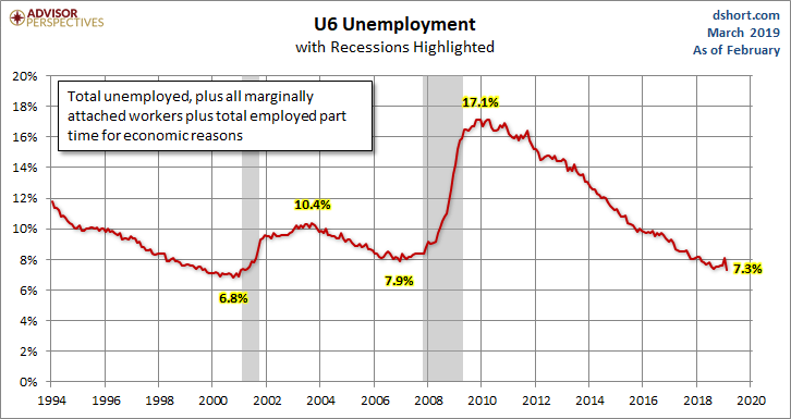 U6 Unemployment