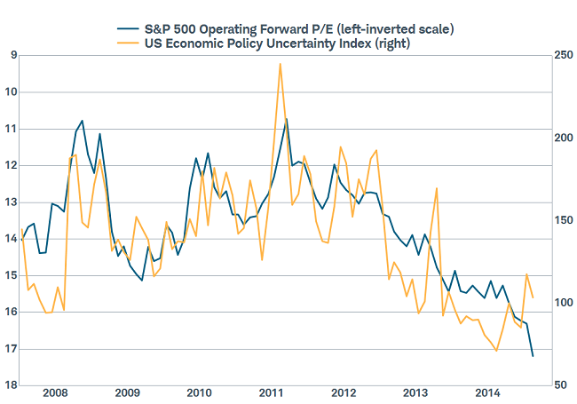 Policy Uncertainty & P/Es Linked