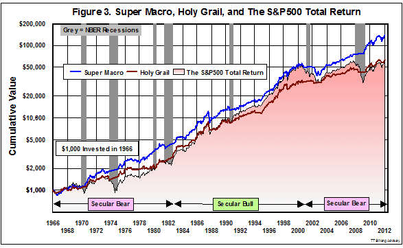 Super Macro, Holy Grail, and the S&P500