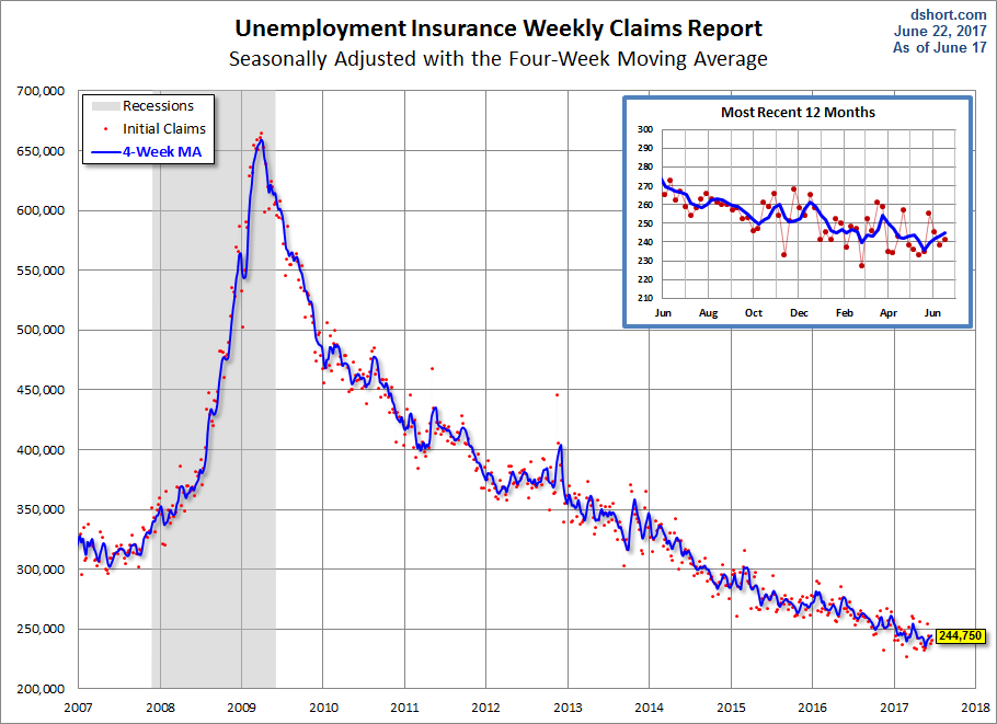 Unemployment Claims since 2007