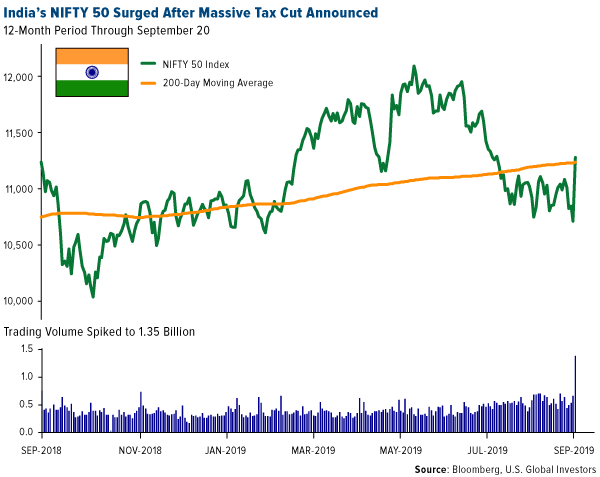 Indias NIFTY 50 surged after massive tax cut announced