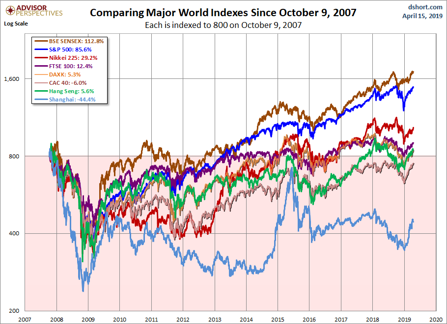 World Markets since October 2007