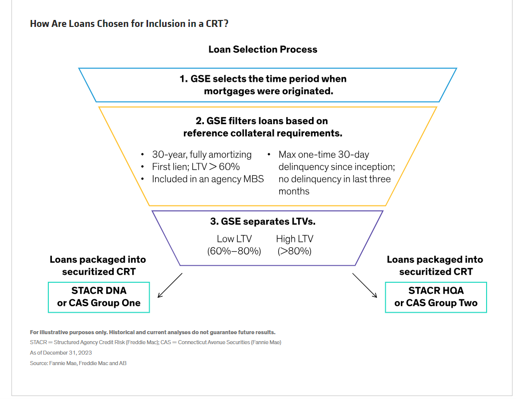 How Are Loans Chosen for Inclusion in a CRT?