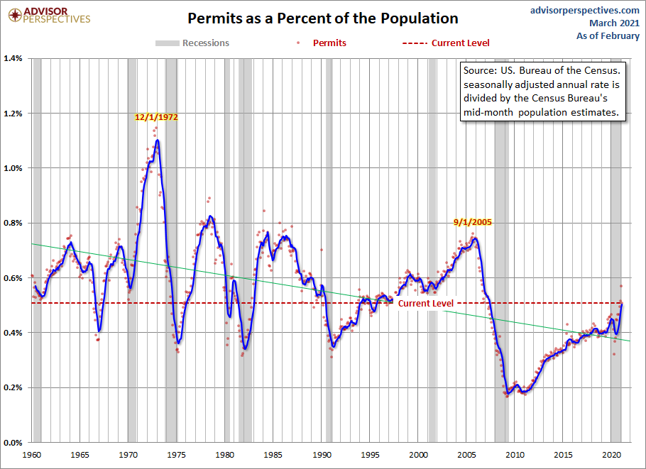 Housing Permits Population-Adjusted