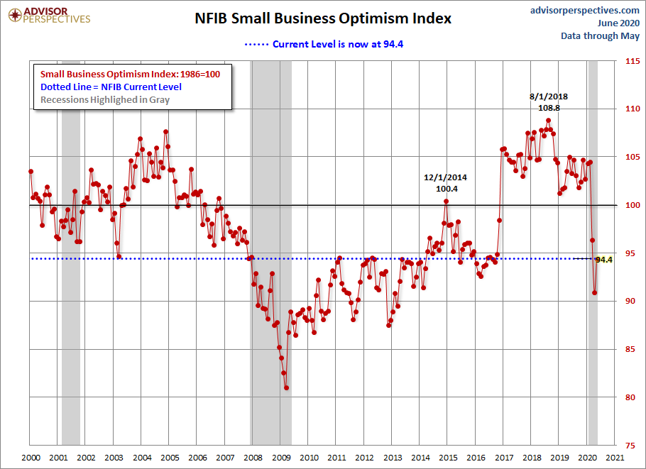 NFIB Optimism Index Since 2000