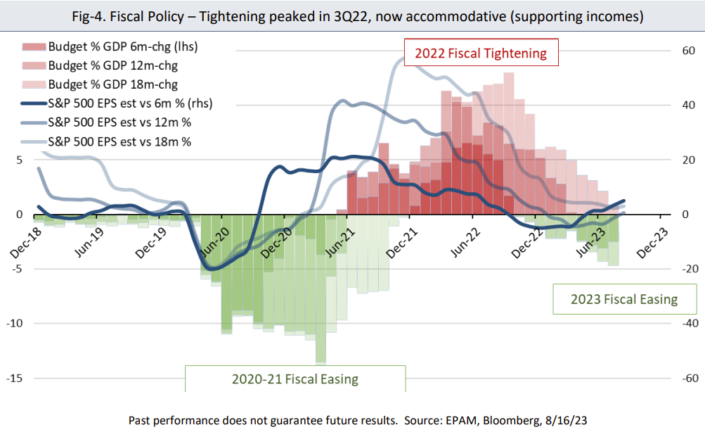 Fiscal Policy – Tightening peaked in 3Q22, now accommodative (supporting incomes)