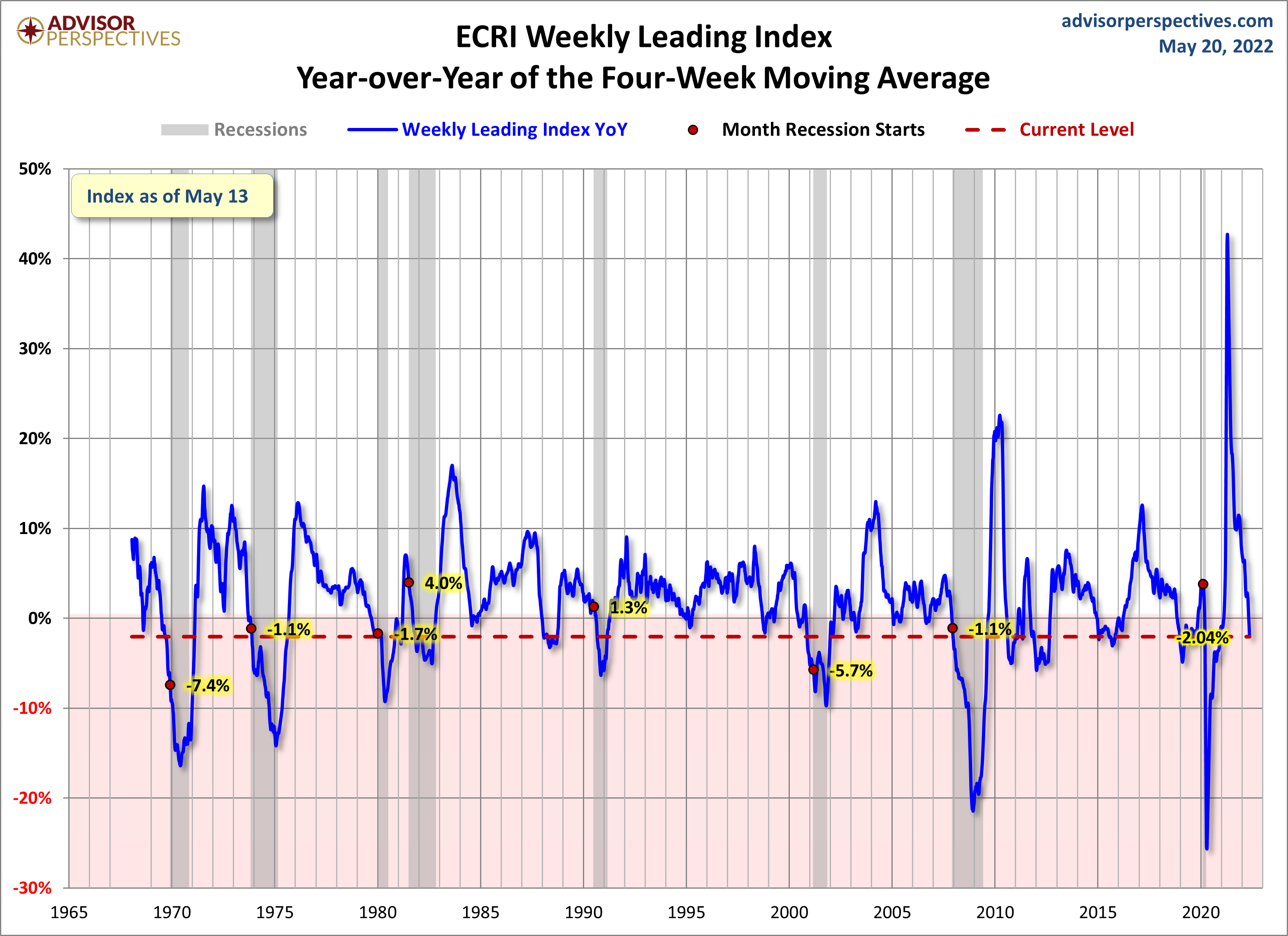 WLI Year-over-Year