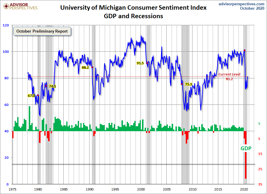 Michigan Consumer Sentiment