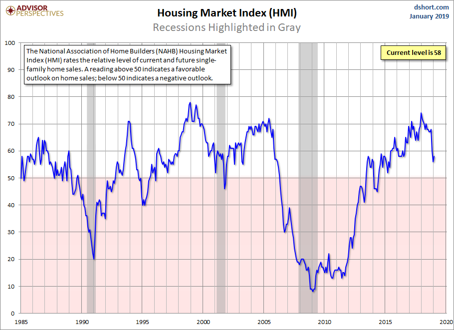 Housing Market Index