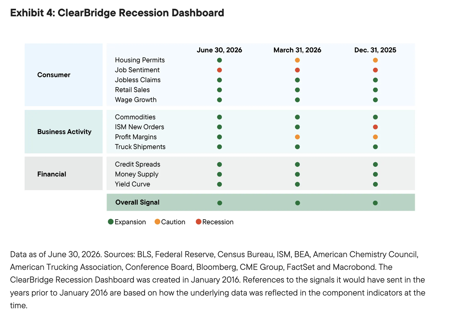 Exhibit 4: ClearBridge Recession Dashboard