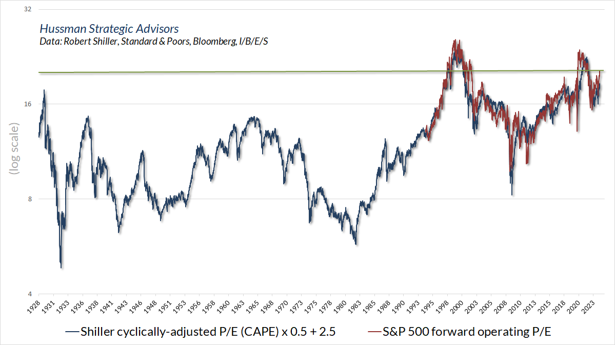 Shiller Cyclically Adjusted PE
