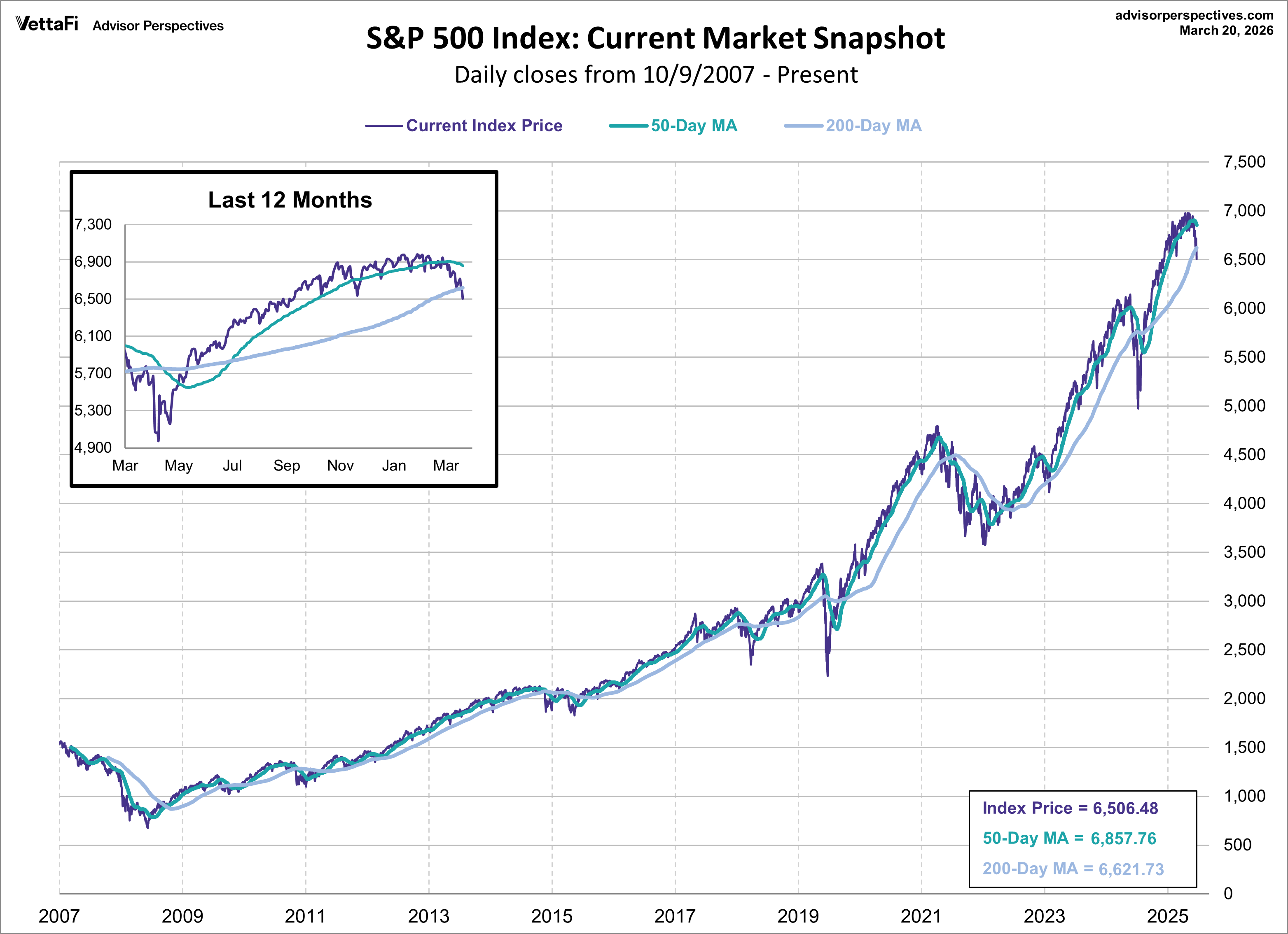 SPX Snapshot MAs