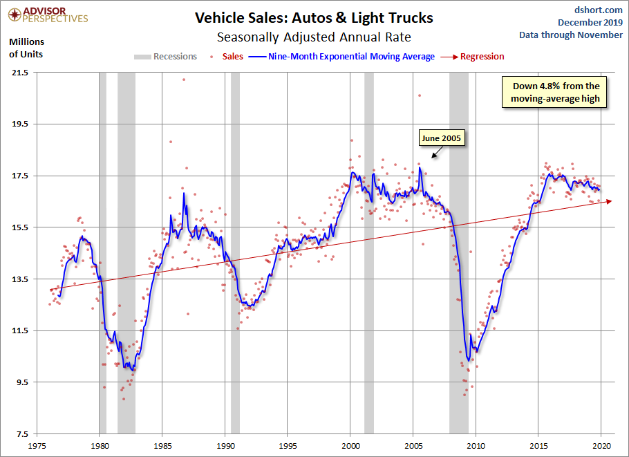 Vehicle Sales