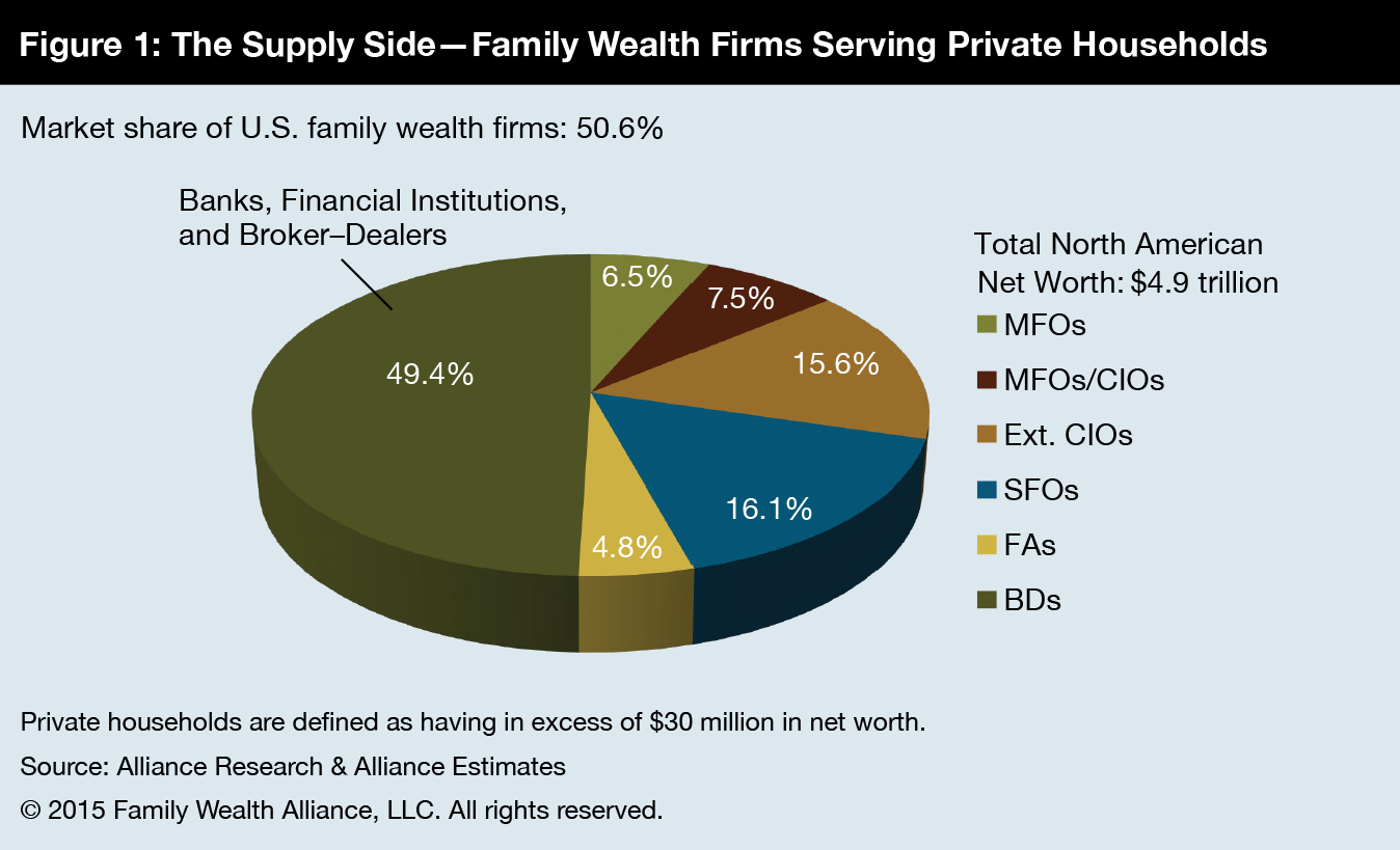 The Biggest Trends in Family Wealth Investment Management Consultants