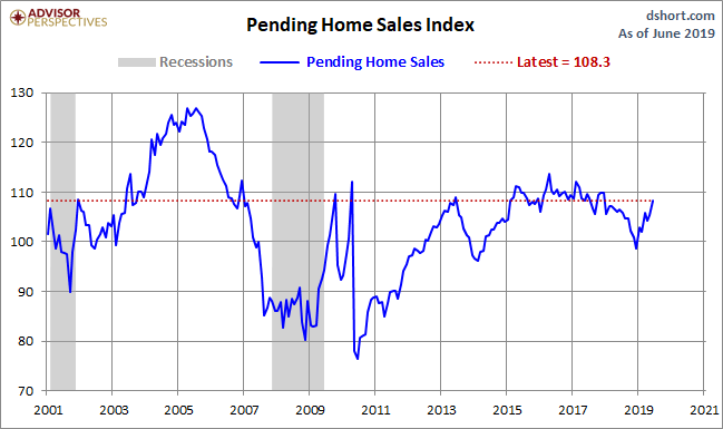 Pending Home Sales