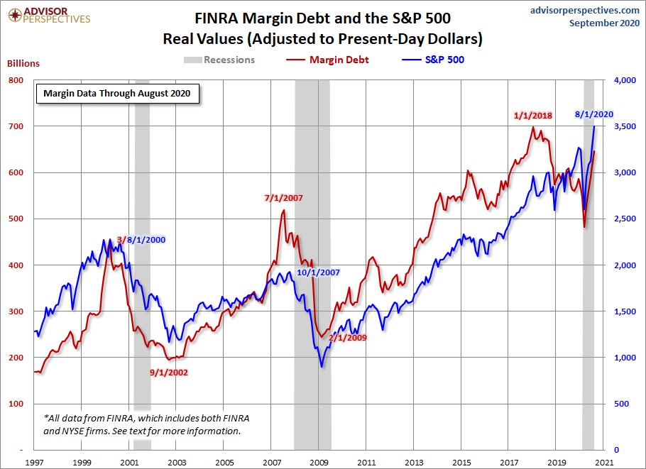 Margin Debt