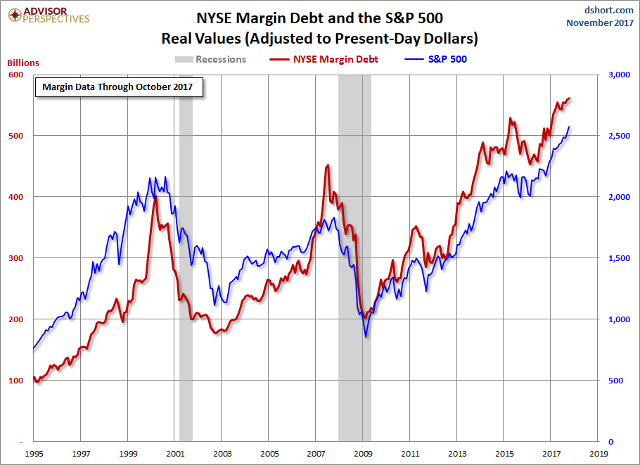 Margin Debt