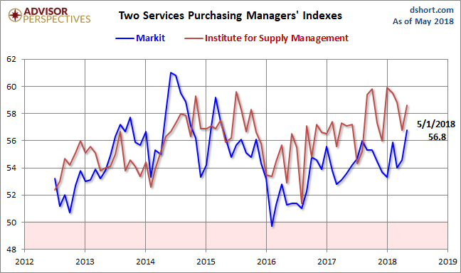 Markit and ISM Services PMI