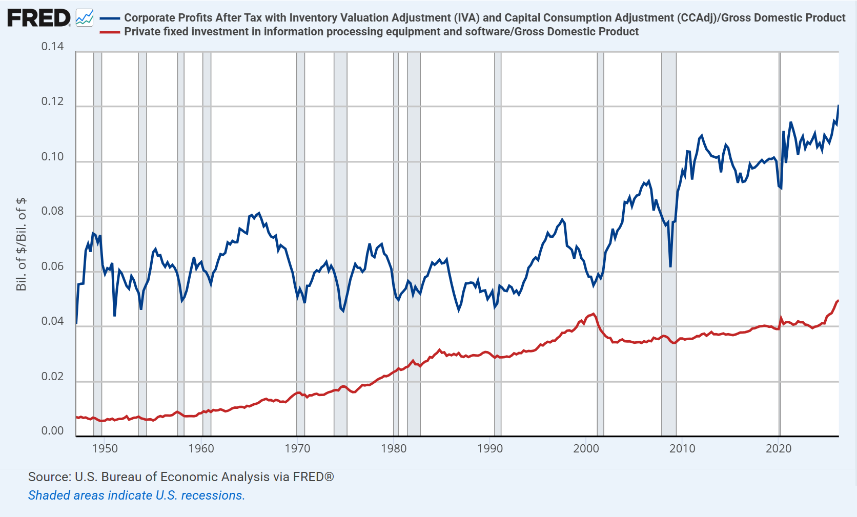 Corporate profits and information technology investments as a share of GDP