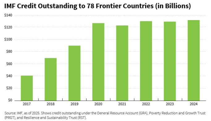 IMF credit