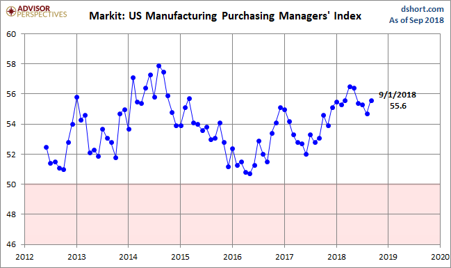 Markit Manufacturing PMI