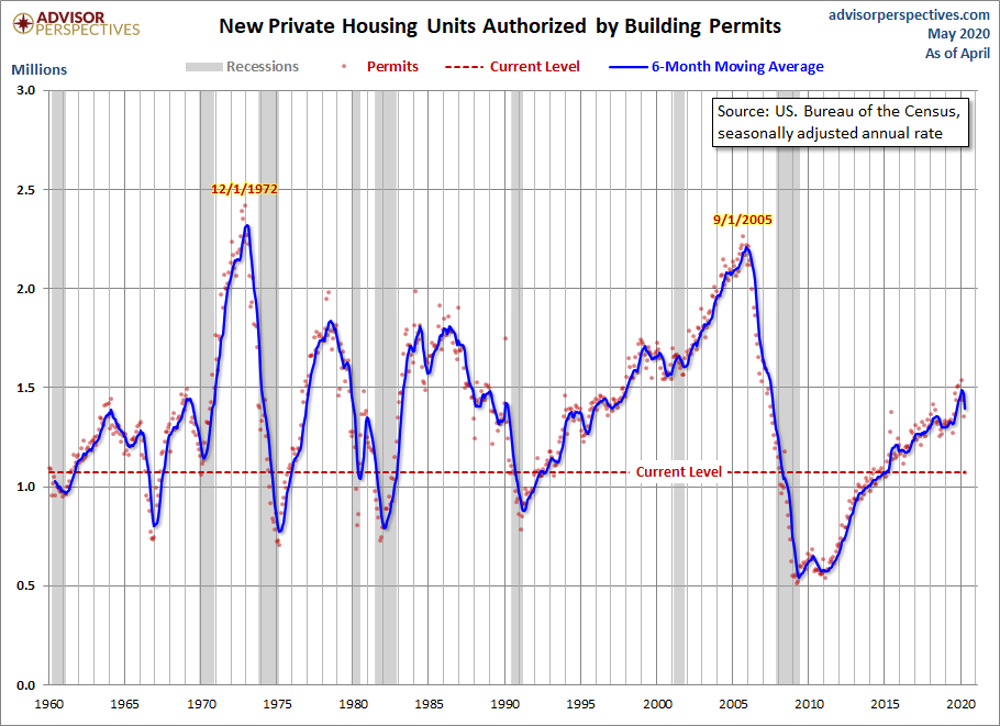 Housing Permits