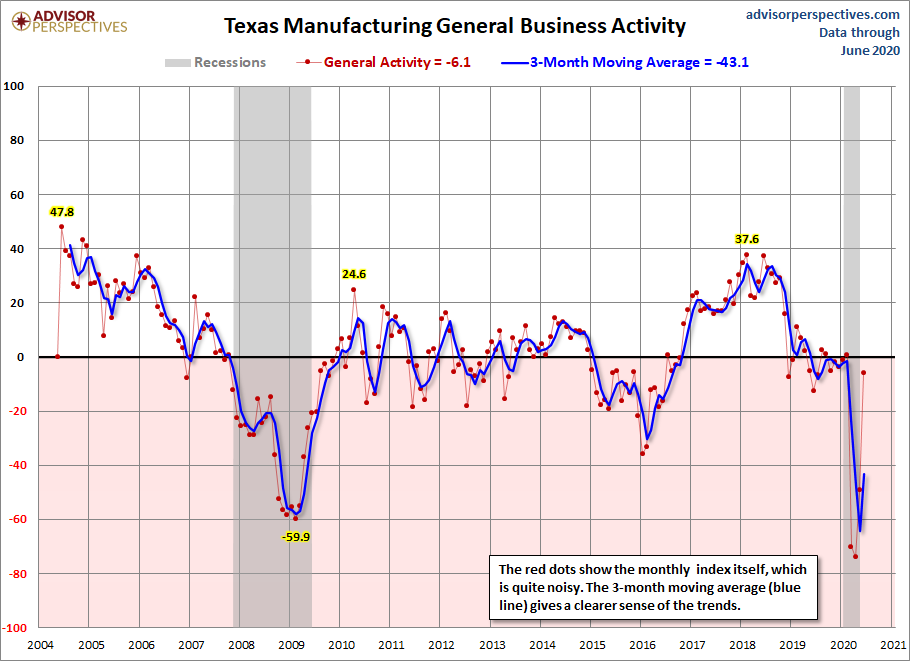 Dallas Fed Manufacturing
