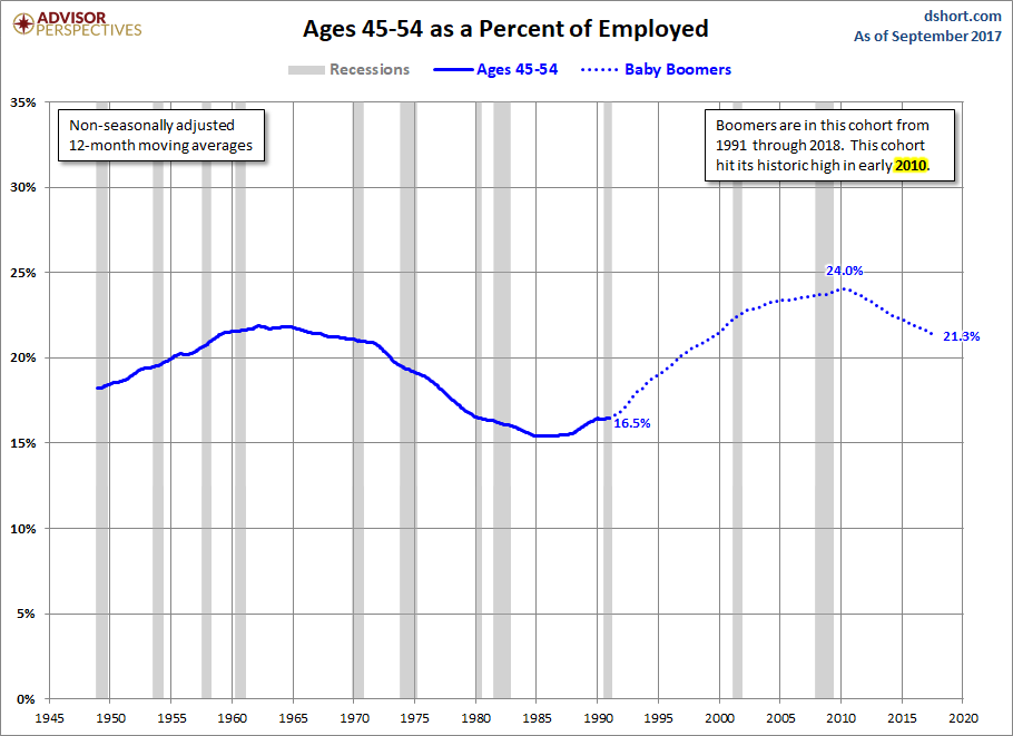 Ages 45-54