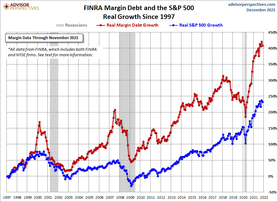 Margin Debt Growth