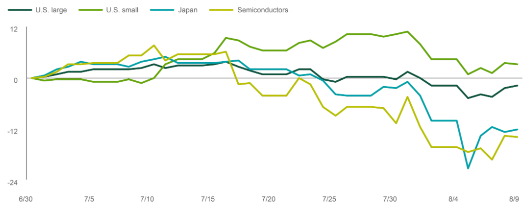 Global equities sold off after July small cap rally