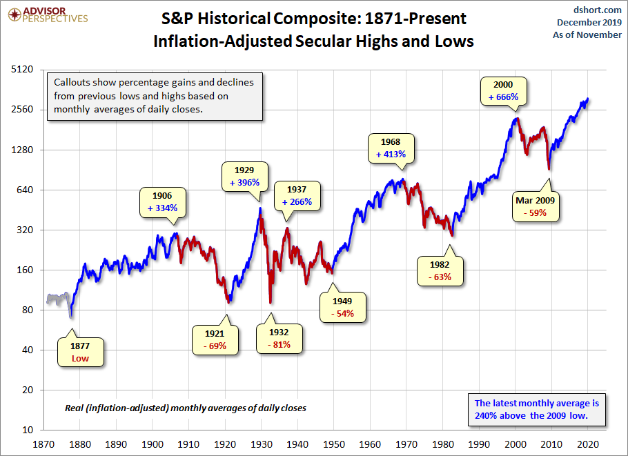 Bear And Bull Market History Chart