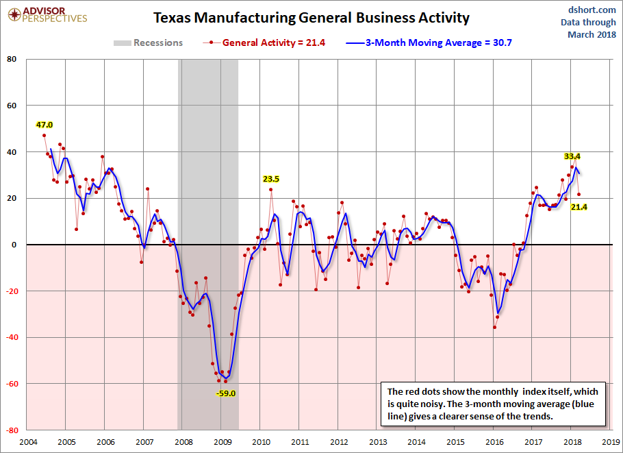 Dallas Fed Manufacturing
