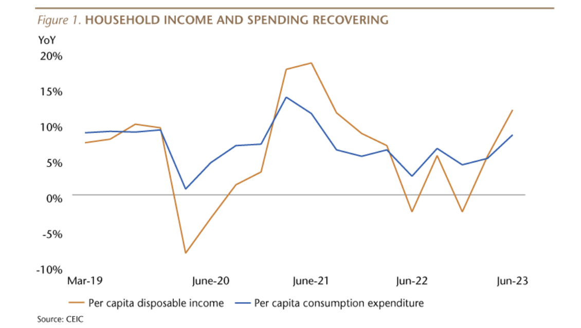 Household income and spending recovering