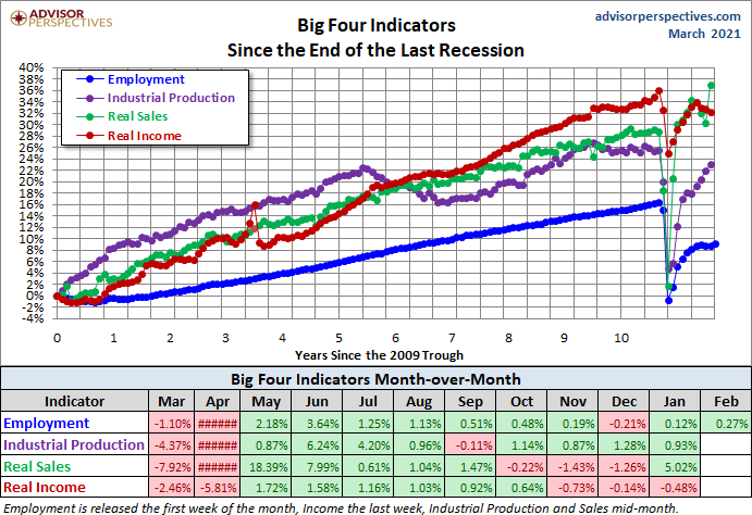 Big Four Since the 2009 Trough