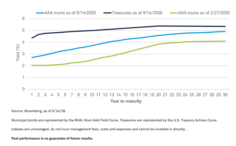 muni-yield-curve