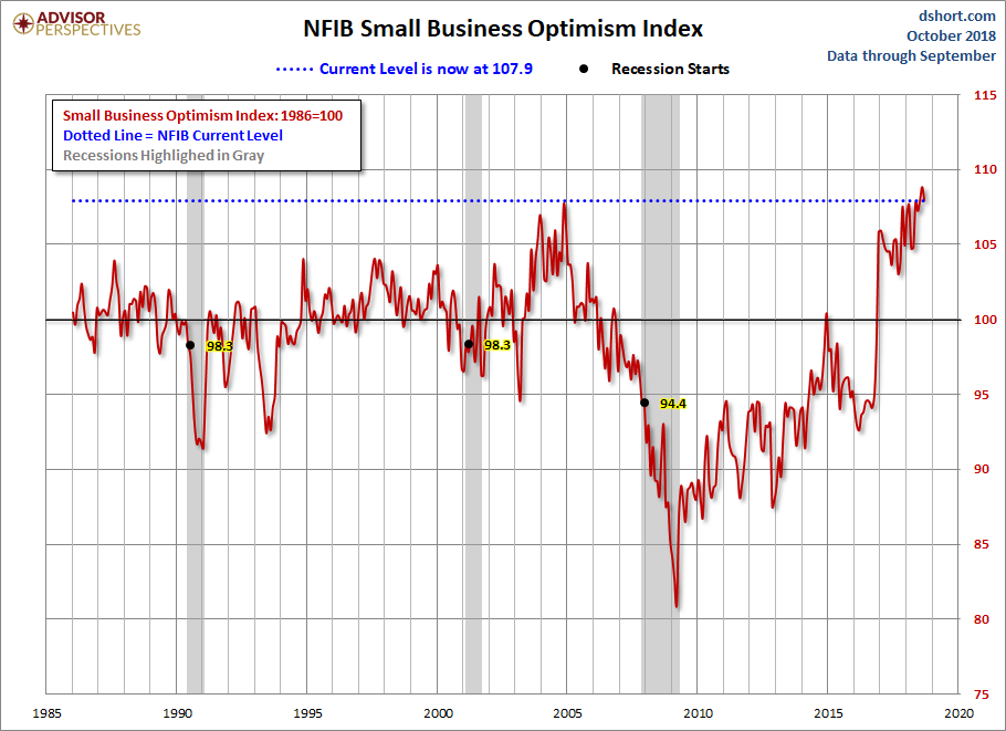 NFIB Optimism