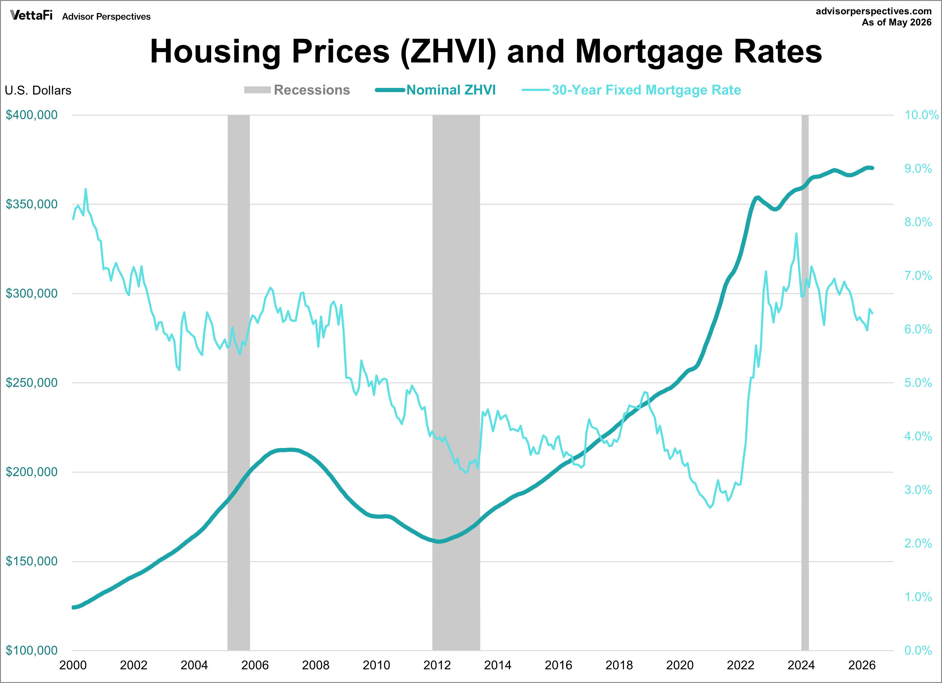Nominal Zillow Home Value Index with Mortgage Rates