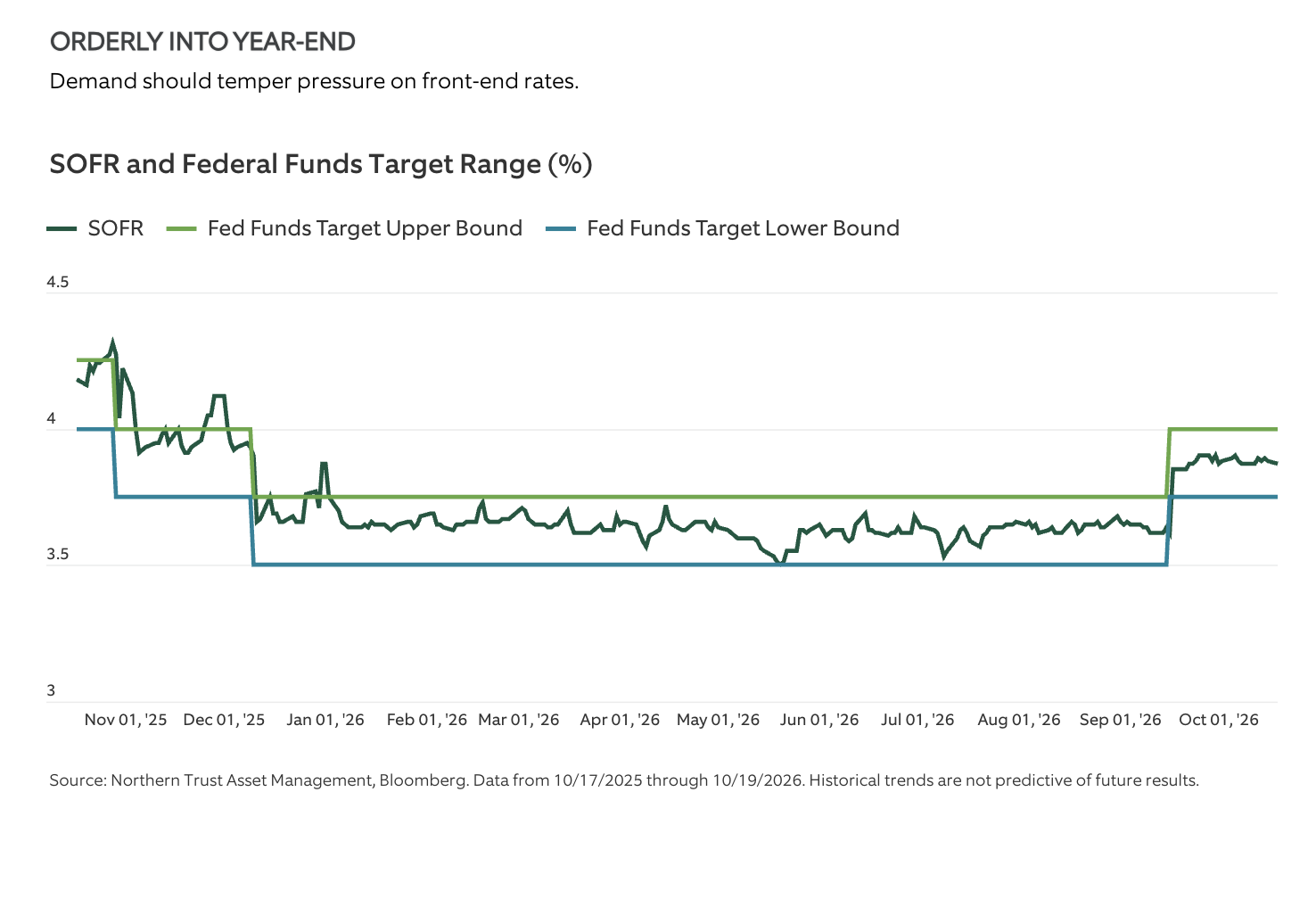 ORDERLY INTO YEAR-END