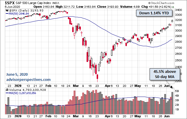 S&P 500