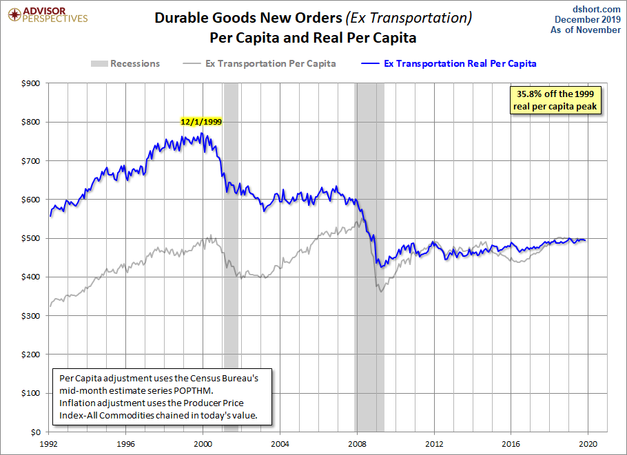 Core per Capita