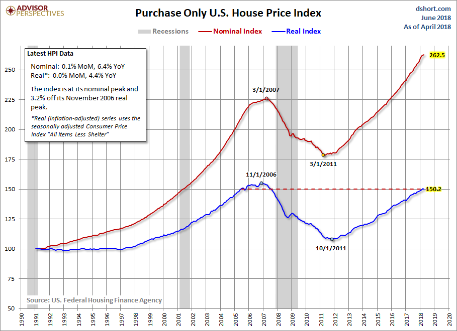 House Price Index