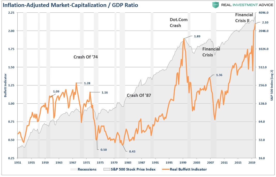 Bull Market End Badly, There Is No Way This Bull Market Doesn’t End Very Badly