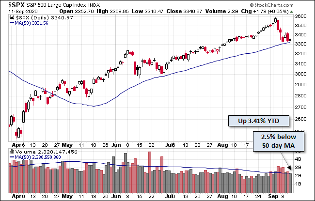 S&P 500