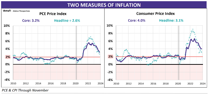 PCE and CPI Side by side comparison