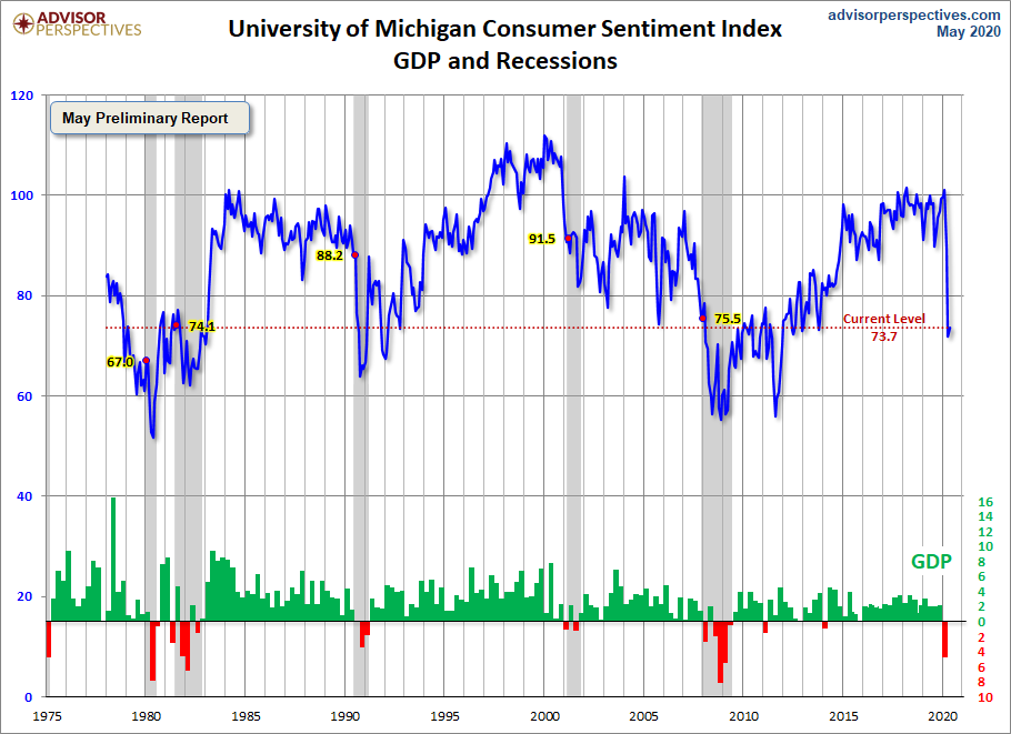 Michigan Consumer Sentiment