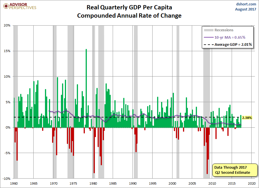 Quarterly GDP per Capita