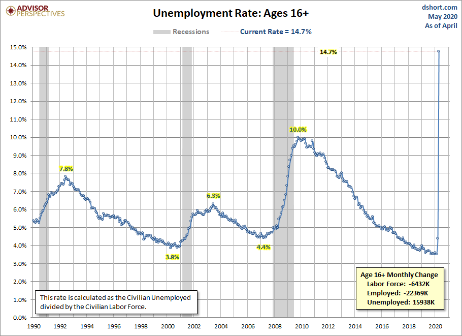 Unemployment Rate since 1990