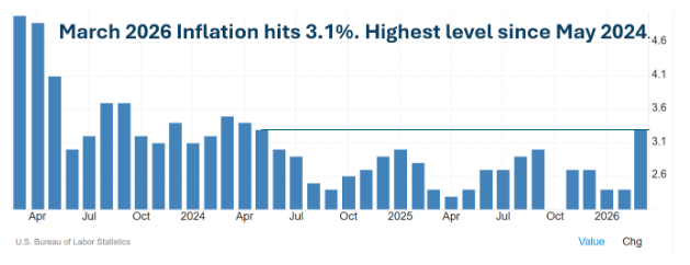 March inflation